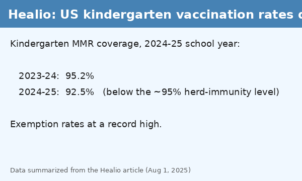 Screenshot: Healio article showing kindergarten coverage falling from 95.2% to 92.5%