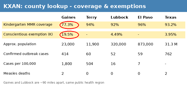 Screenshot: KXAN county lookup showing coverage and exemption rate