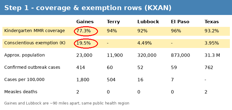Screenshot with highlights: KXAN table with Gaines, Terry, Lubbock and El Paso rows circled