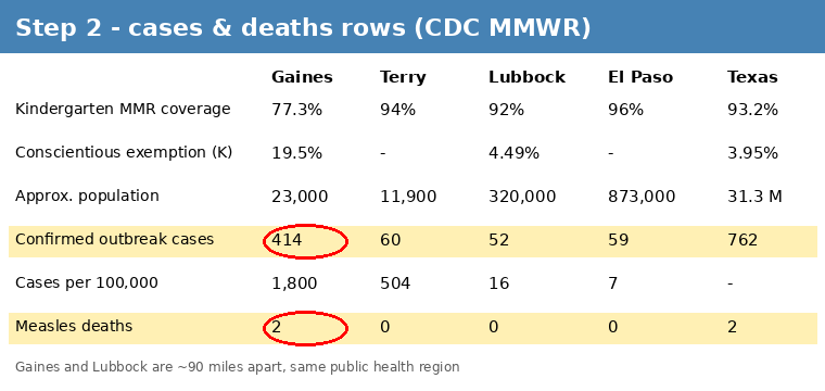 Screenshot with highlights: CDC MMWR county case counts circled