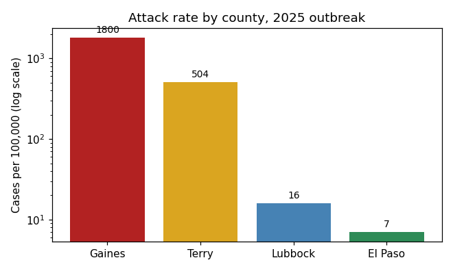 Screenshot: log-scale bar chart of cases per 100,000 for the four counties